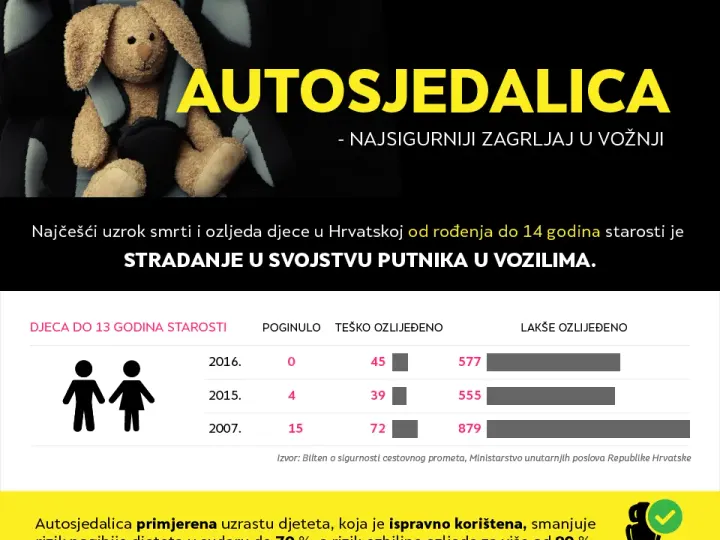 Infographic about child safety and driving