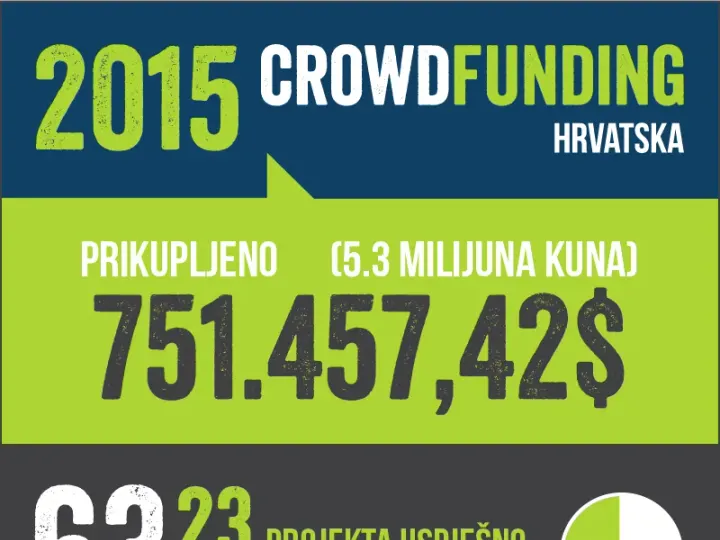 Crowdfunding in Croatia 2015