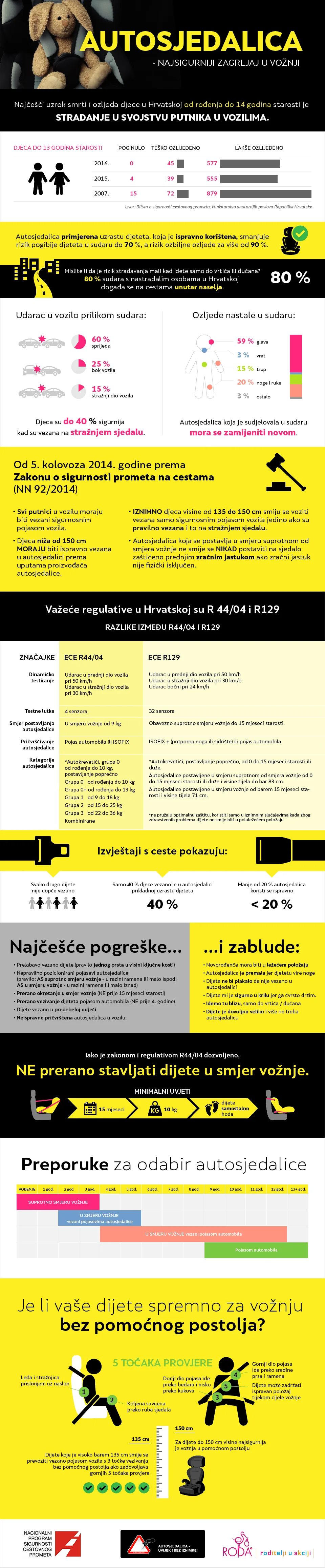 Infographic about child safety and driving