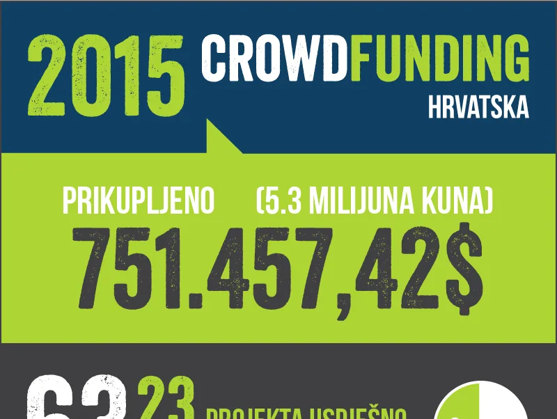 Crowdfunding in Croatia 2015