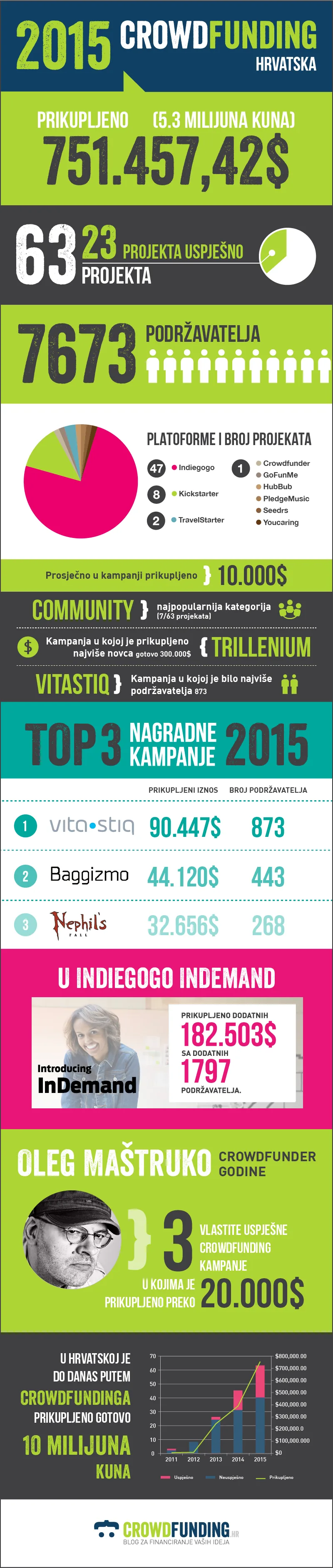 Crowdfunding in Croatia 2015 – 2